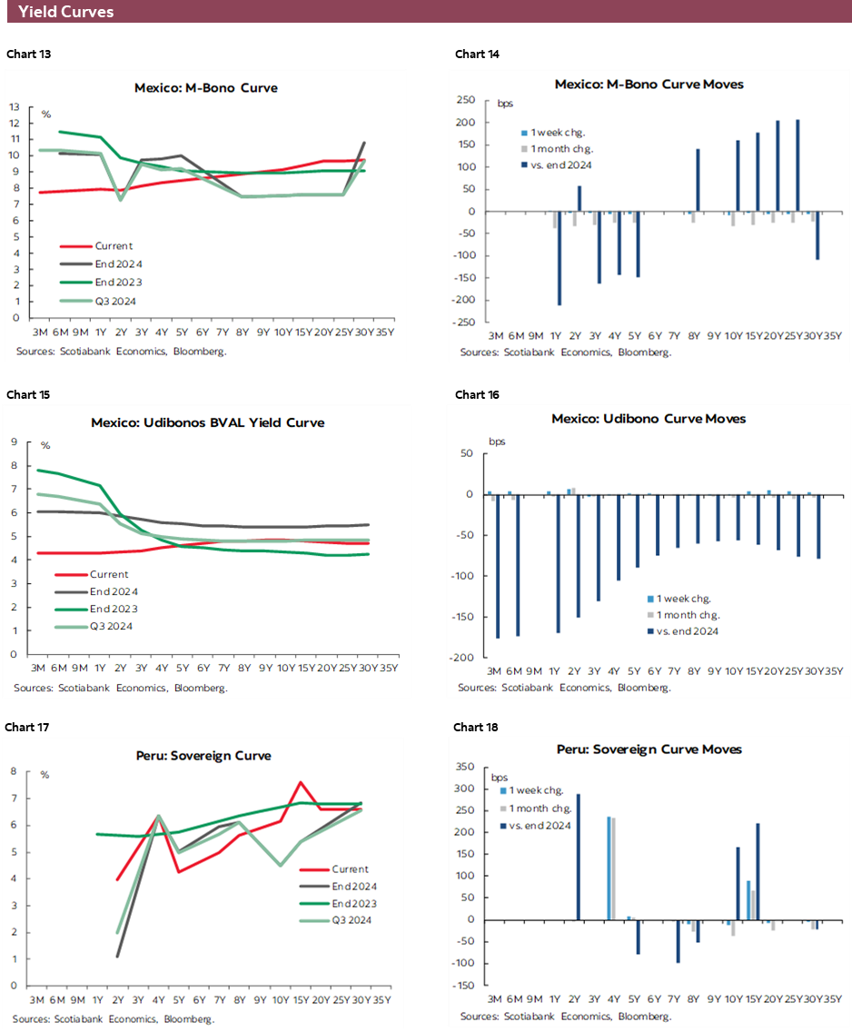 Charts 13-18 Yield Curves