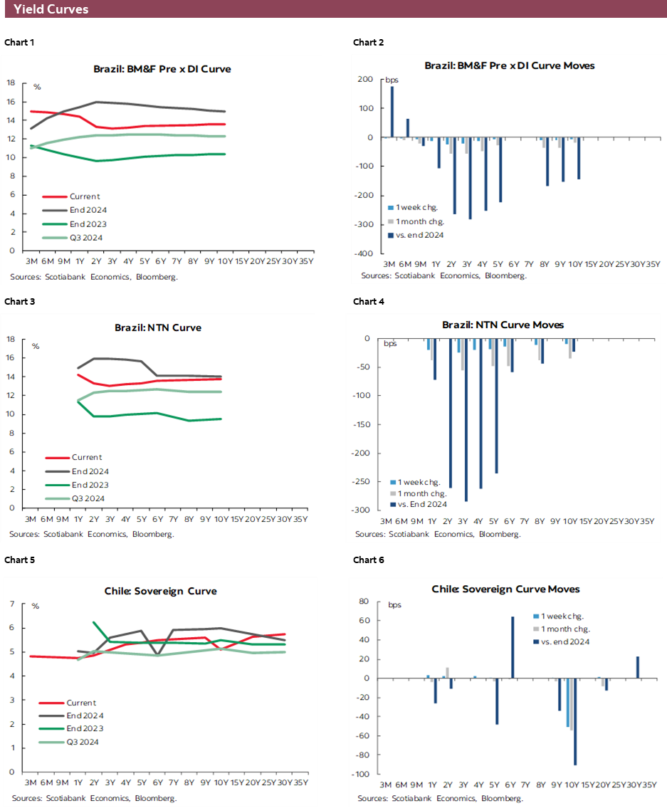 Charts 1-6 Yield Curves