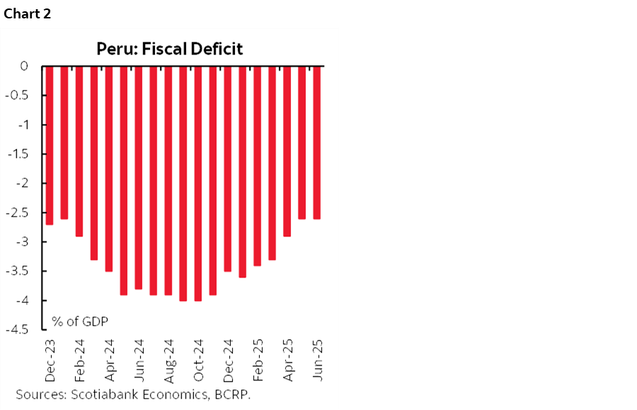 Chart 2: Peru: Fiscal Deficit