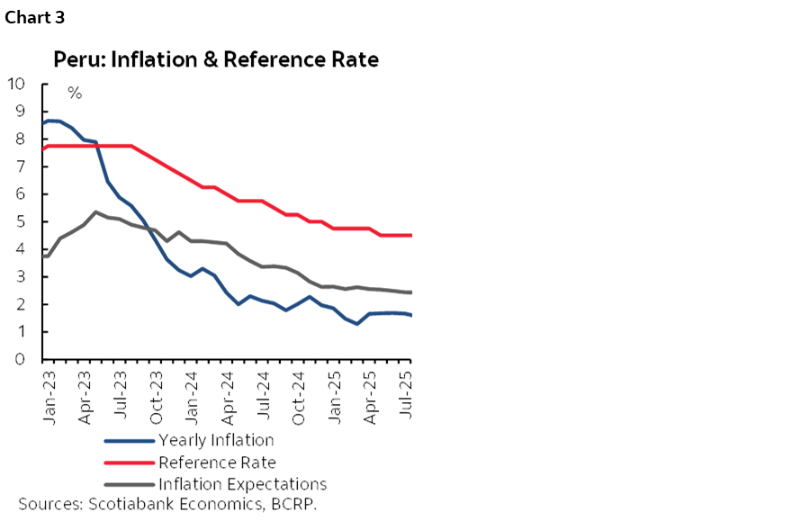 Chart 3: Peru: Inflation & Reference Rate