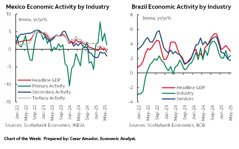 Chart of the Week: Mexico Economic Activity by Industry; Brazil Economic Activity by Industry