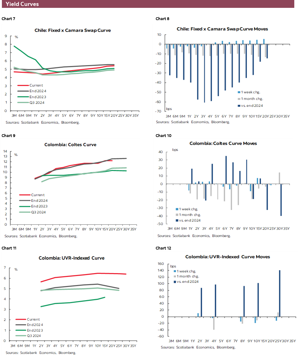Charts 7-12 Yield Curves