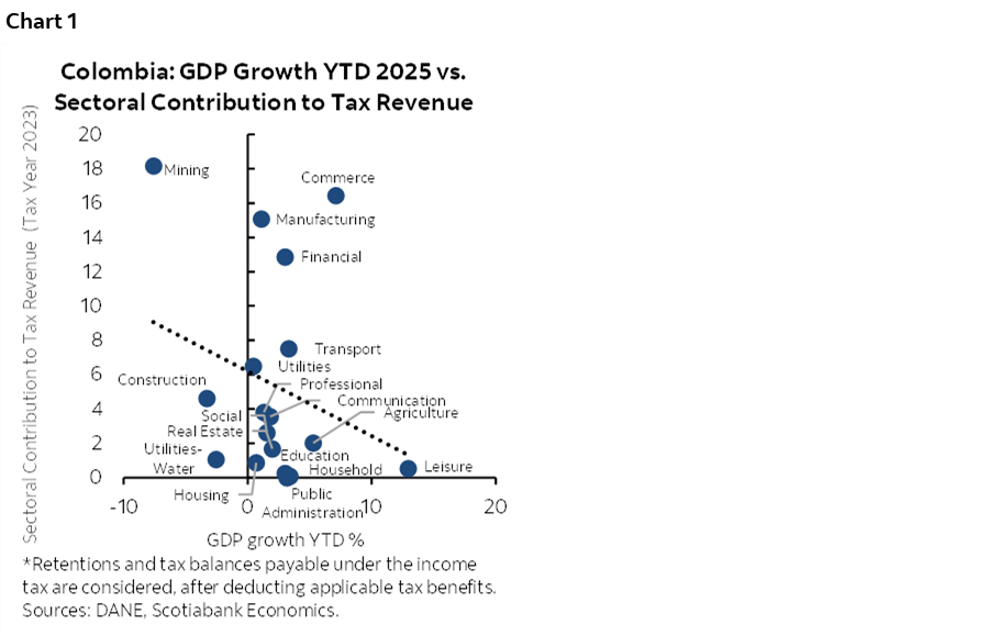 Chart 1: Colombia: GDP Growth YTD 2025 vs. Sectoral Contribution to tax Revenue