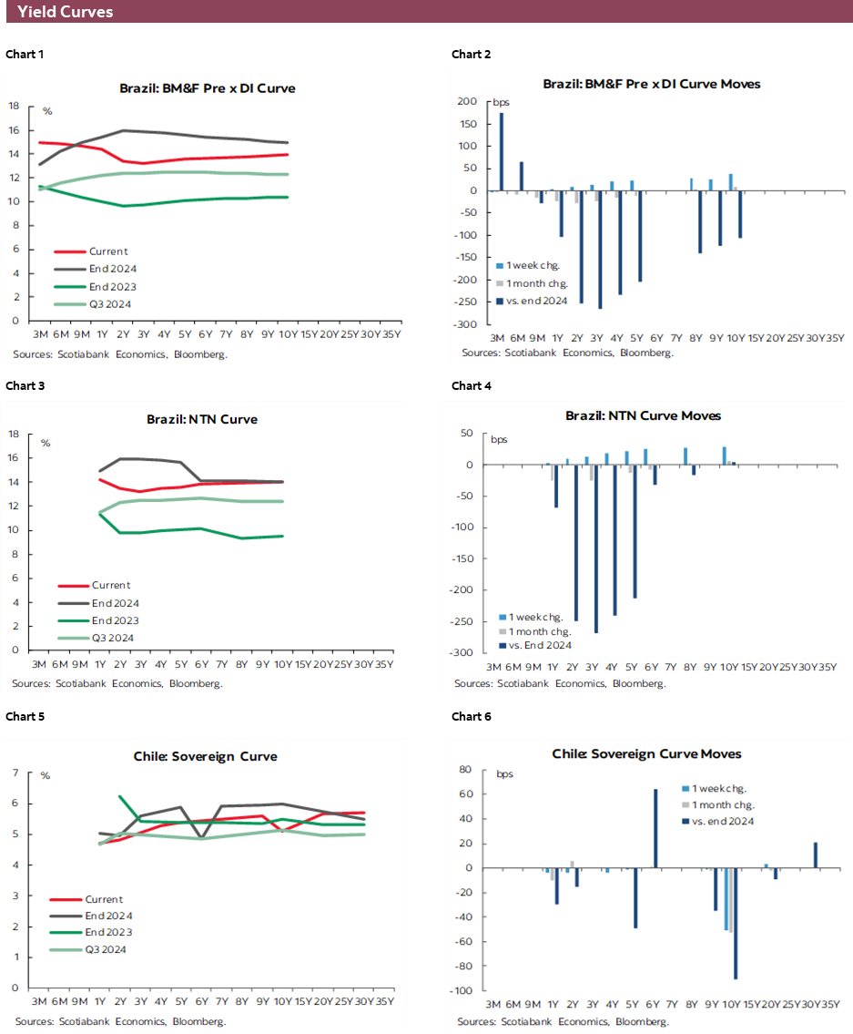 Charts 1-6 Yield Curves