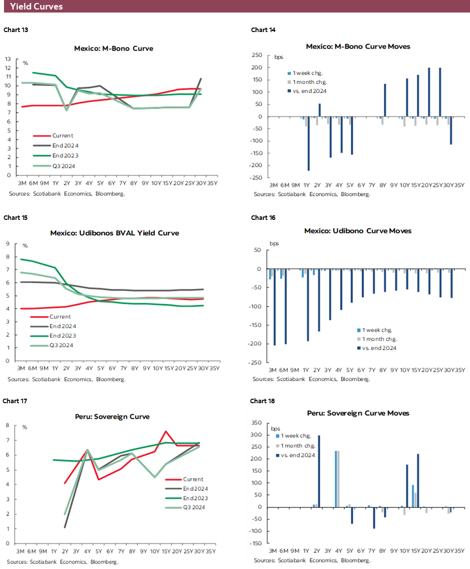 Charts 13-18 Yield Curves
