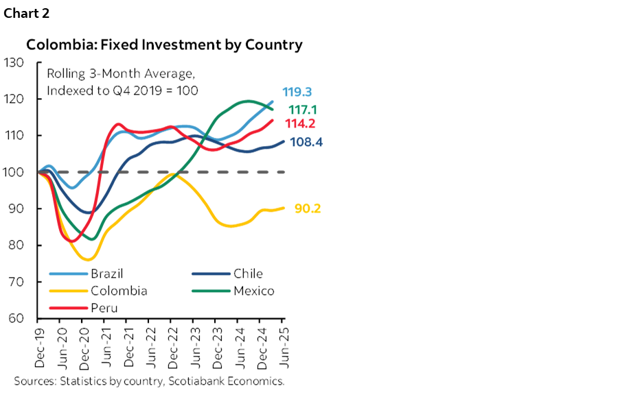 Chart 2: Colombia: Fixed Investment by Country 