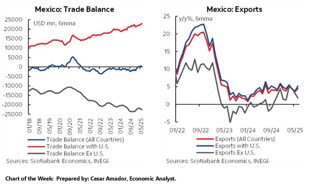 Chart of the Week: Mexico: Trade Balance; Mexico: Exports