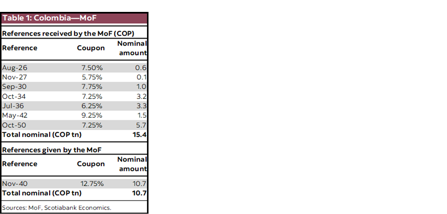 Table 1: Colombia—MoF