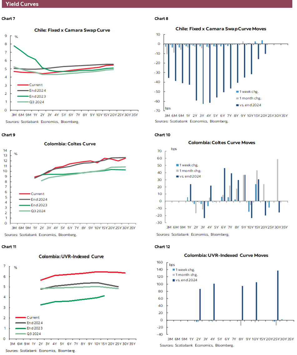 Charts 7-12 Yield Curves