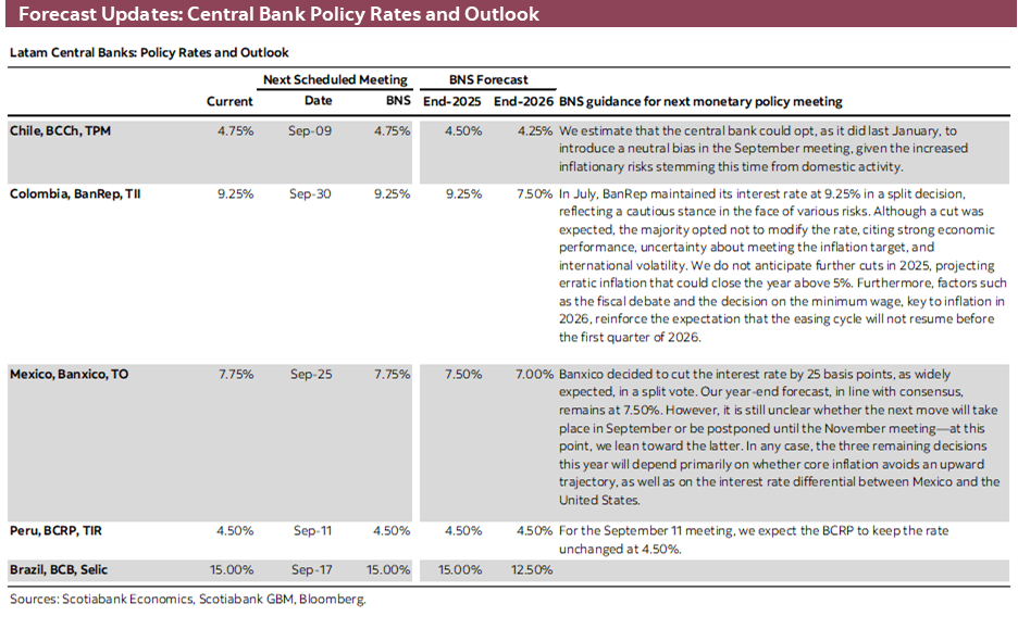 Forecast Updates: Central Bank Policy Rates and Outlook