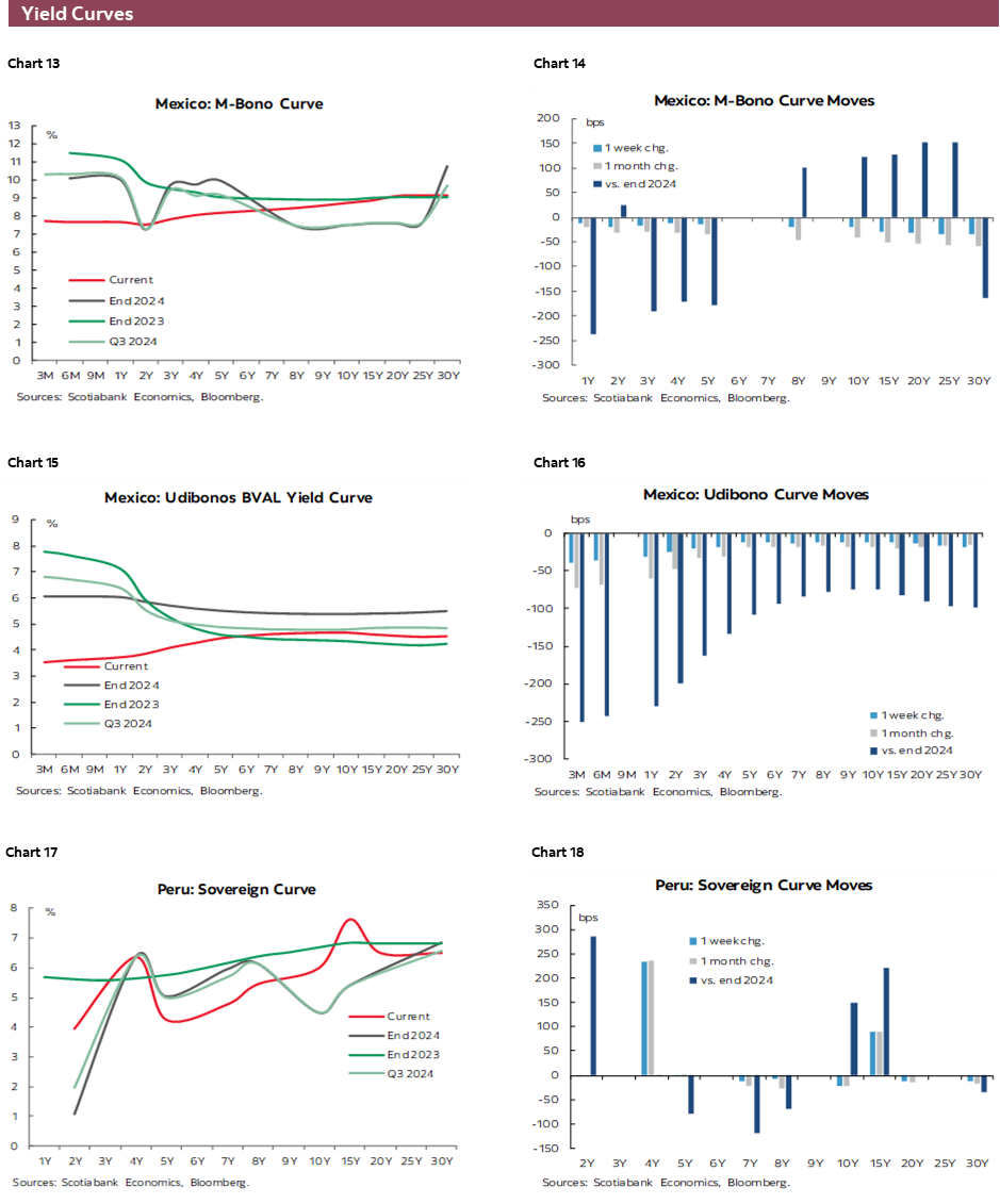 Charts 13-18 Yield Curves