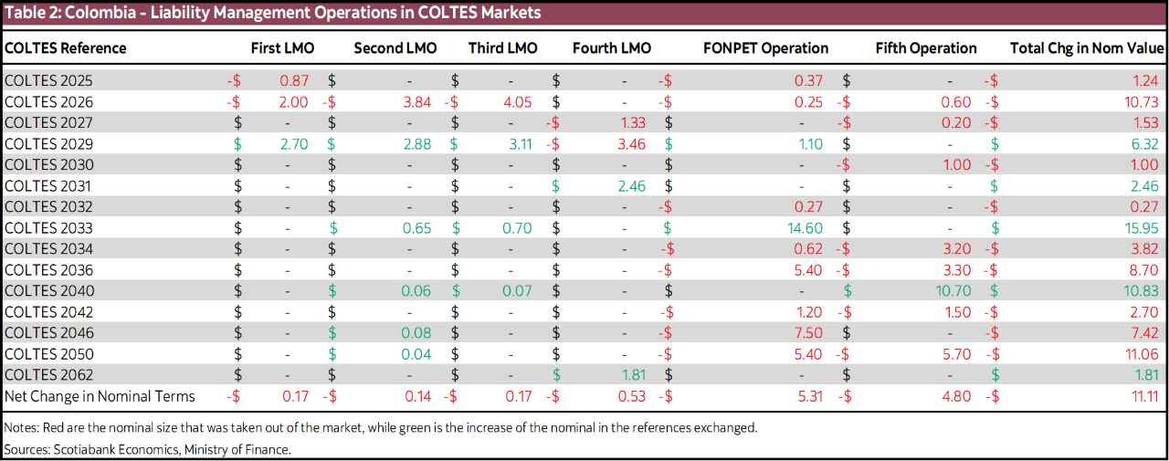 Table 2: Colombia - Liability Management Operations in COLTES Markets