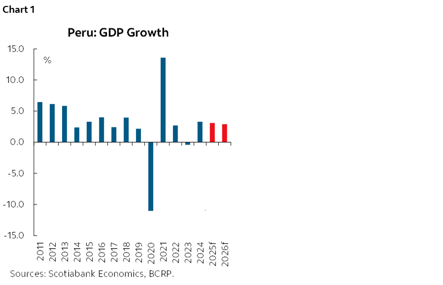 Chart 1: Peru: GDP Growth