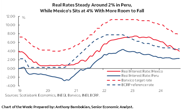 Chart of the Week: Real Rates Steady Around 2% in Peru, While Mexico's Sits at 4% With More Room to Fall