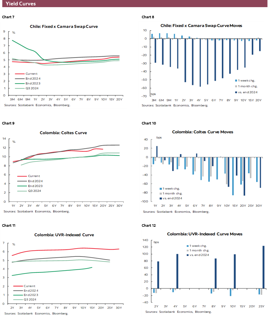 Charts 7-12 Yield Curves