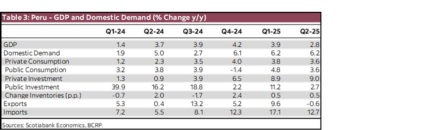 Table 3: Peru - GDP and Domestic Demand (% Change y/y)
