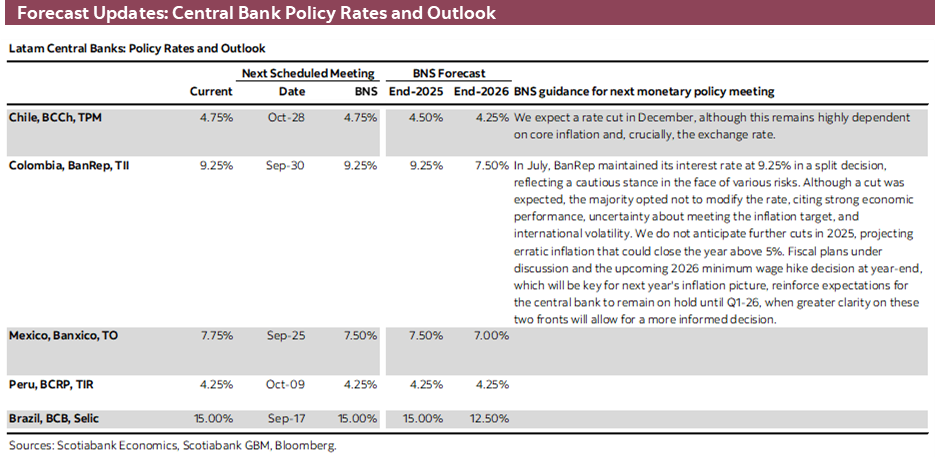 Forecast Updates: Central Bank Policy Rates and Outlook
