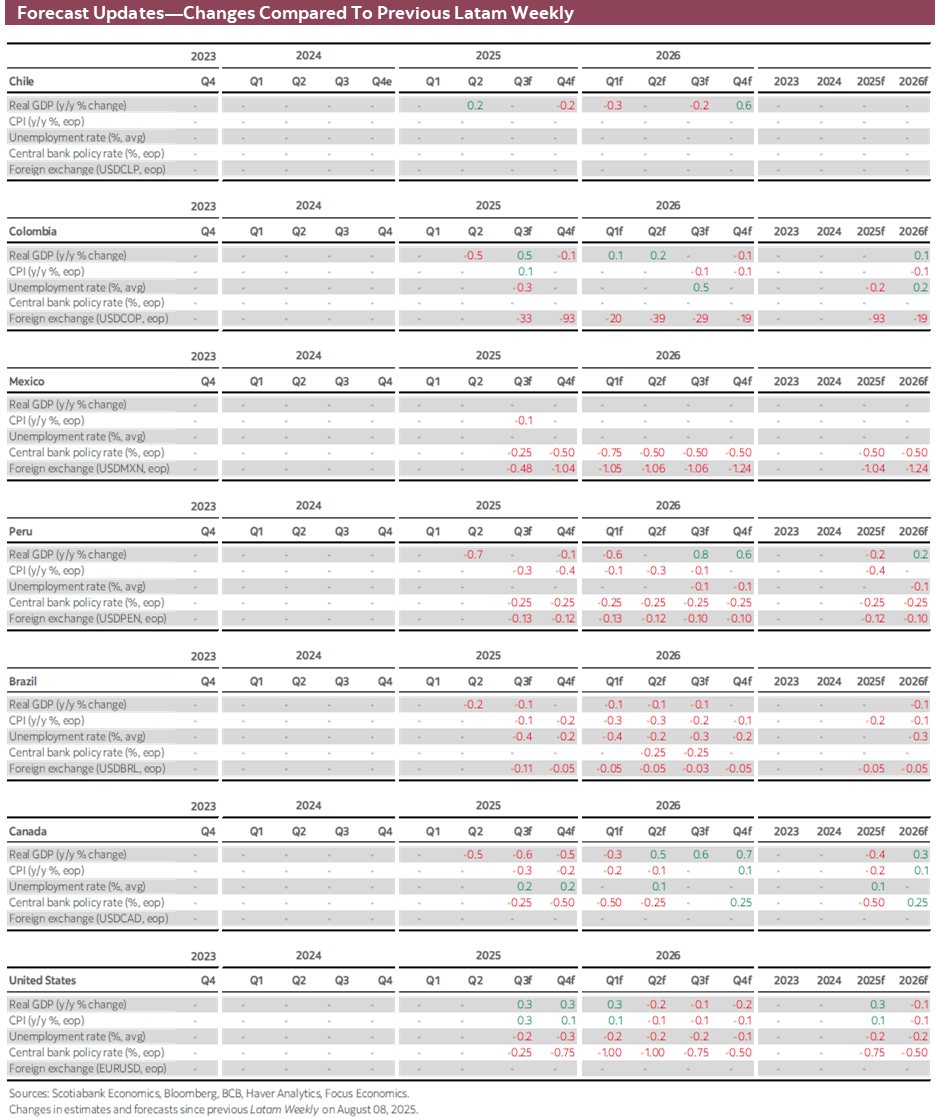 Forecast Updates-Changes Compared To Previous Latam Weekly