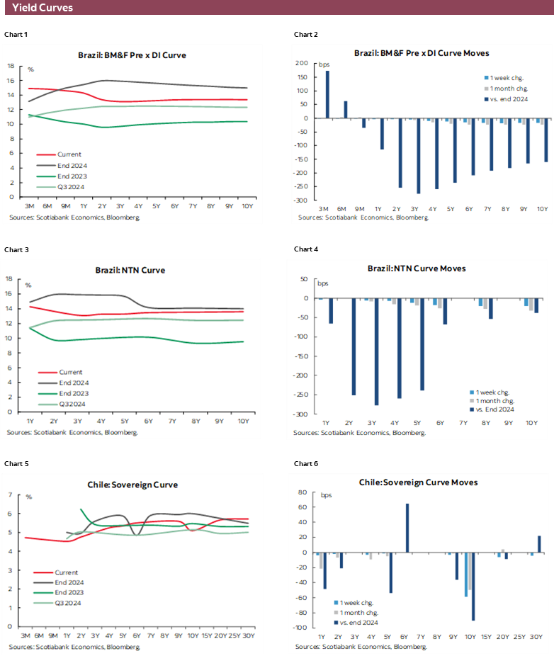 Charts 1-6 Yield Curves