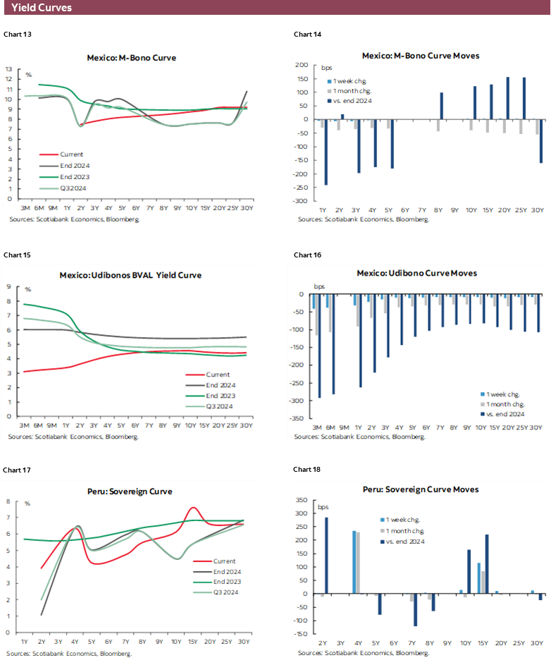 Charts 13-18 Yield Curves