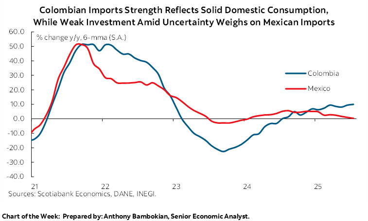 Chart of the Week: Colombian Imports Strength Reflects Solid Domestic Consumption, While Weak Investment Amid Uncertainty Weighs on Mexican Imports