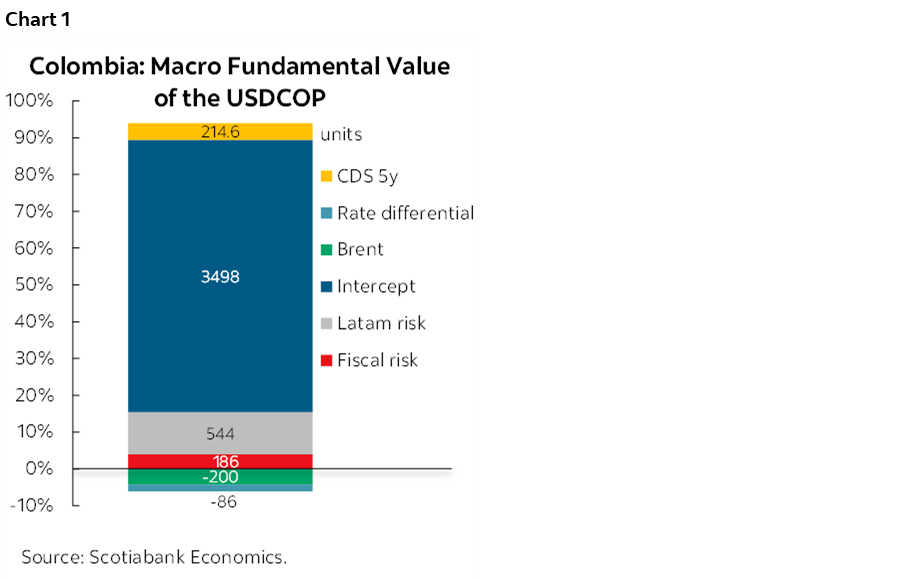 Chart 1: Colombia: Macro Fundamental Value of the USDCOP