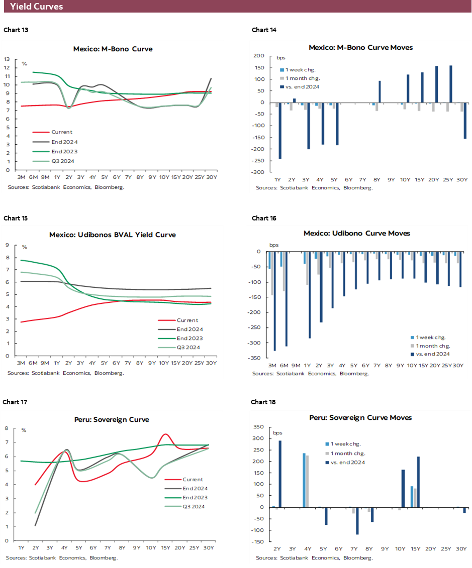 Charts 13-18 Yield Curves