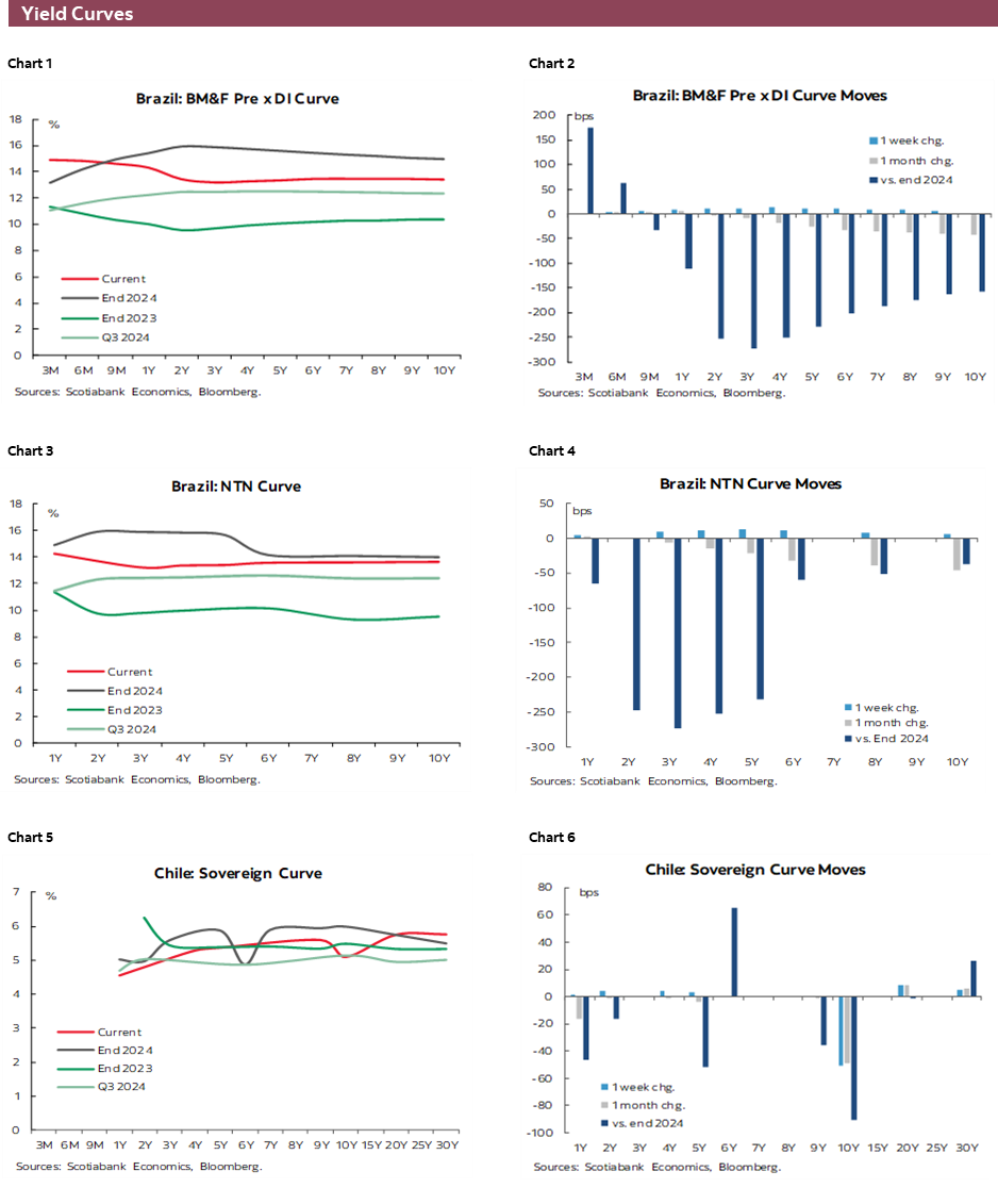 Charts 1-6 Yield Curves