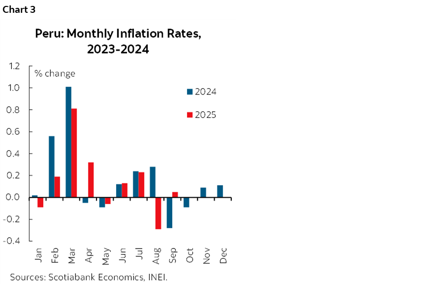 Chart 3: Peru: Monthly Inflation Rates, 2023-2024