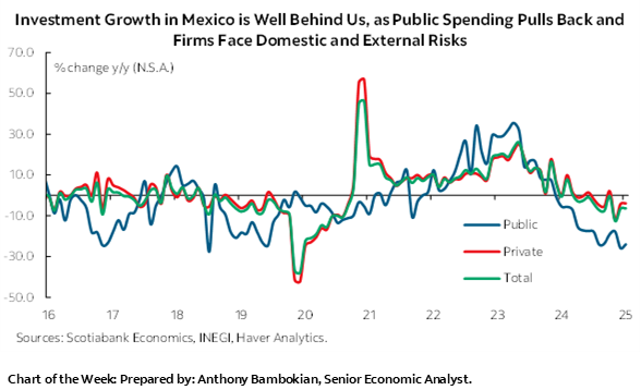 Chart of the Week: Investment Growth in Mexico is Well Behind Us, as Public Spending Pulls Back and Firms Face Domestic and External Risks