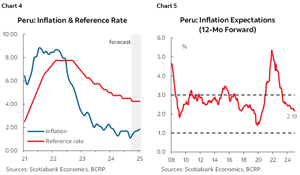 Chart 4: Peru: Inflation & Reference Rate; Chart 5: Peru: Inflation Expectations (12-Mo Forward)