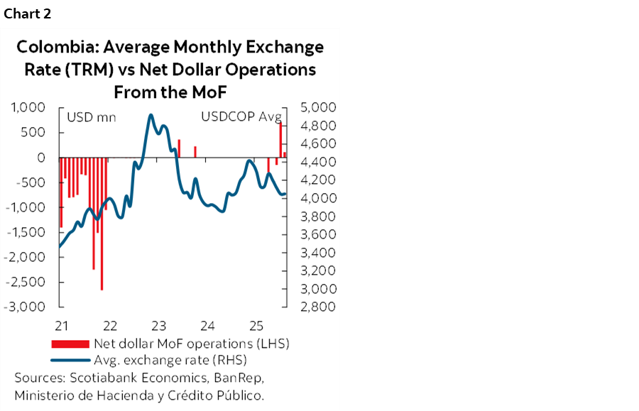 Chart 2: Colombia: Average Monthly Exchange Rate (TRM) vs Net Dollar Operations from the MoF