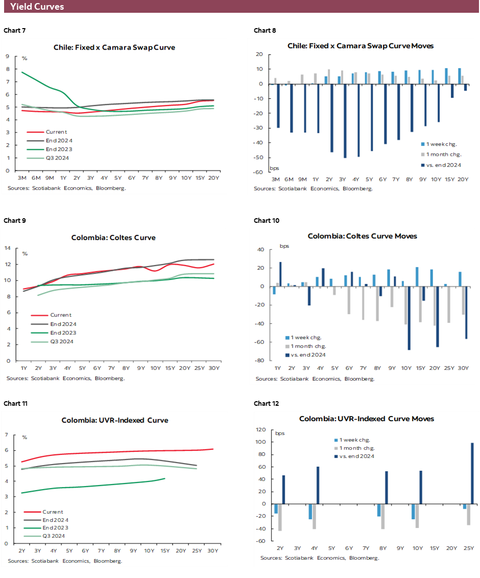 Charts 7-12 Yield Curves