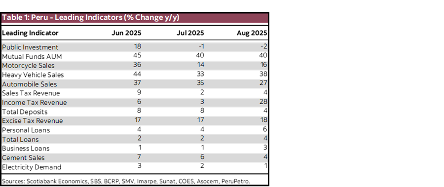 Table 1: Peru - Leading Indicators (% Change y/y)