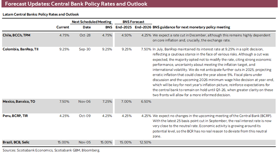 Forecast Updates: Central Bank Policy Rates and Outlook