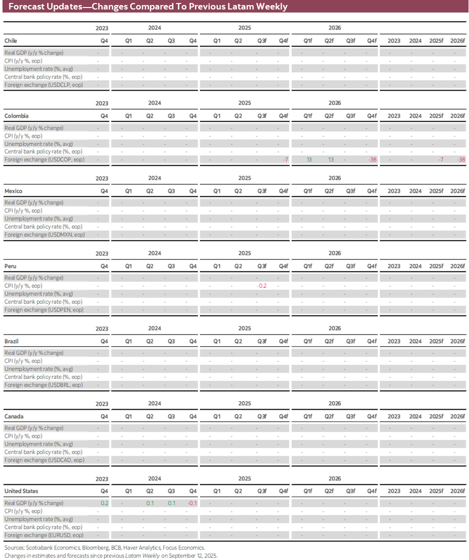 Forecast Updates-Changes Compared To Previous Latam Weekly