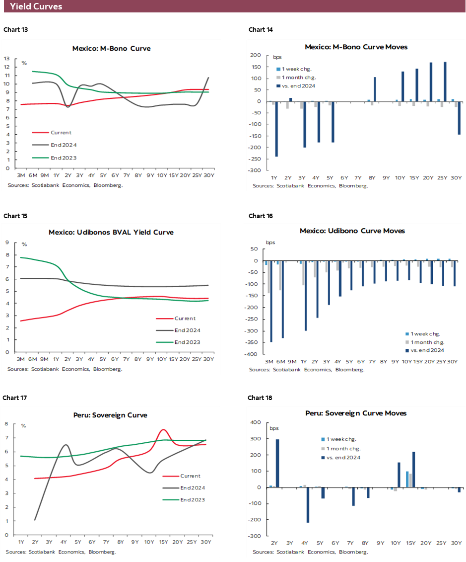 Charts 13-18 Yield Curves