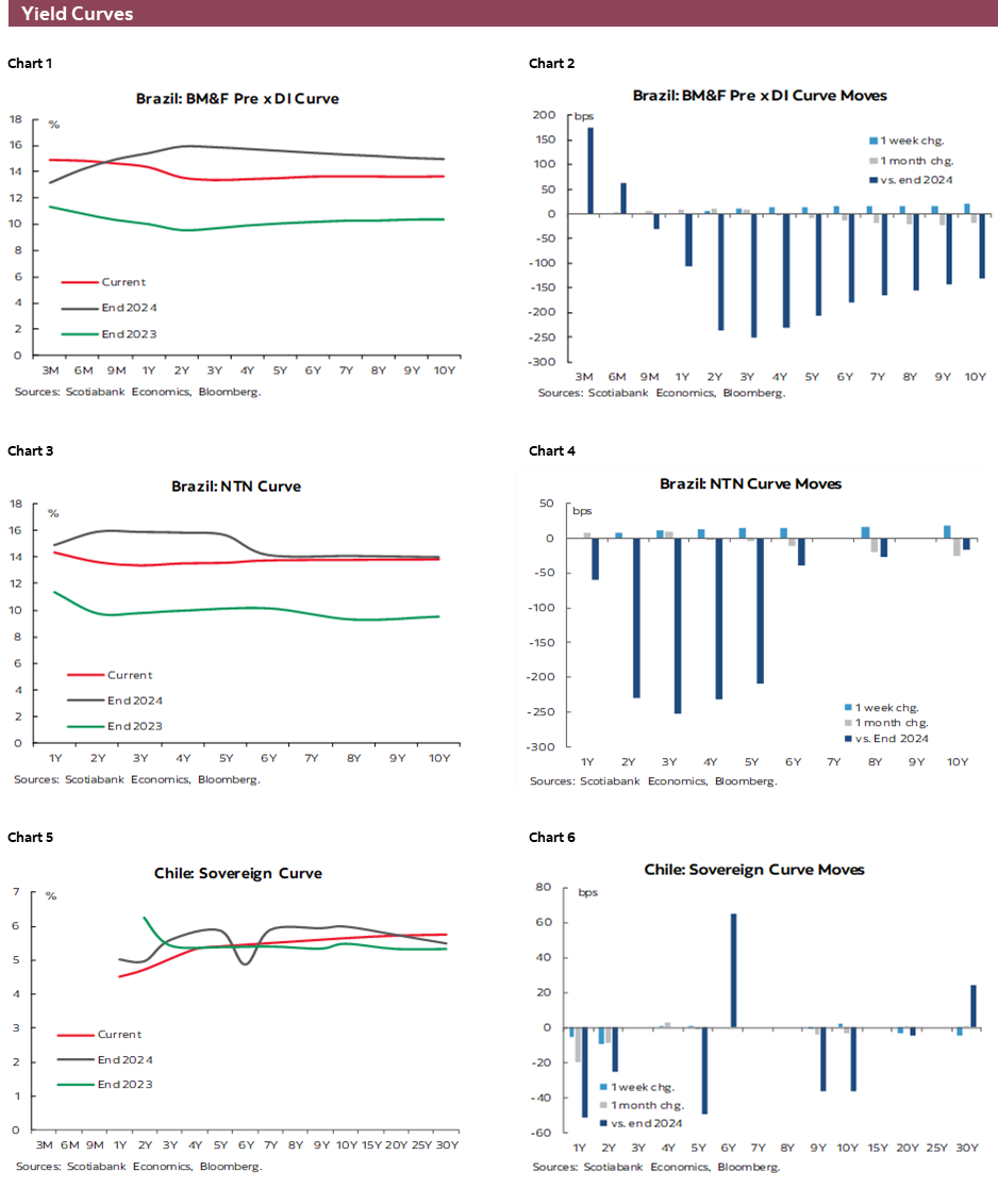 Charts 1-6 Yield Curves