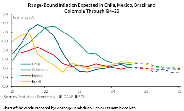 Chart of the Week: Range-Bound Inflation Expected in Chile, Mexico, Brazil and Colombia Through Q4-25