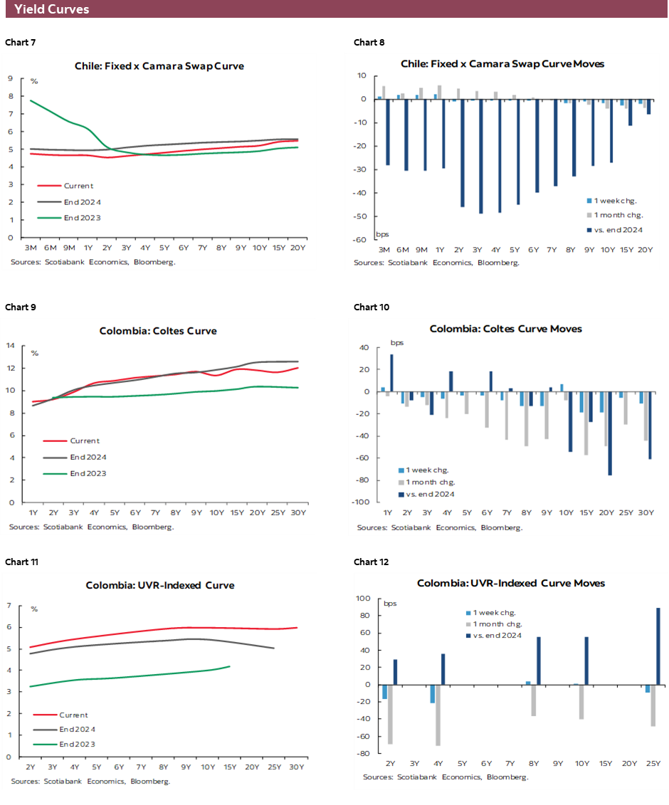 Charts 7-12 Yield Curves
