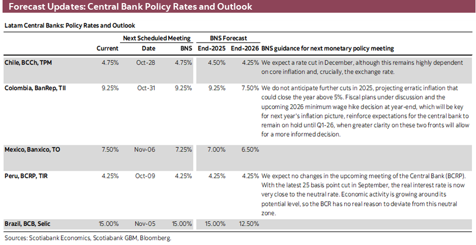 Forecast Updates: Central Bank Policy Rates and Outlook