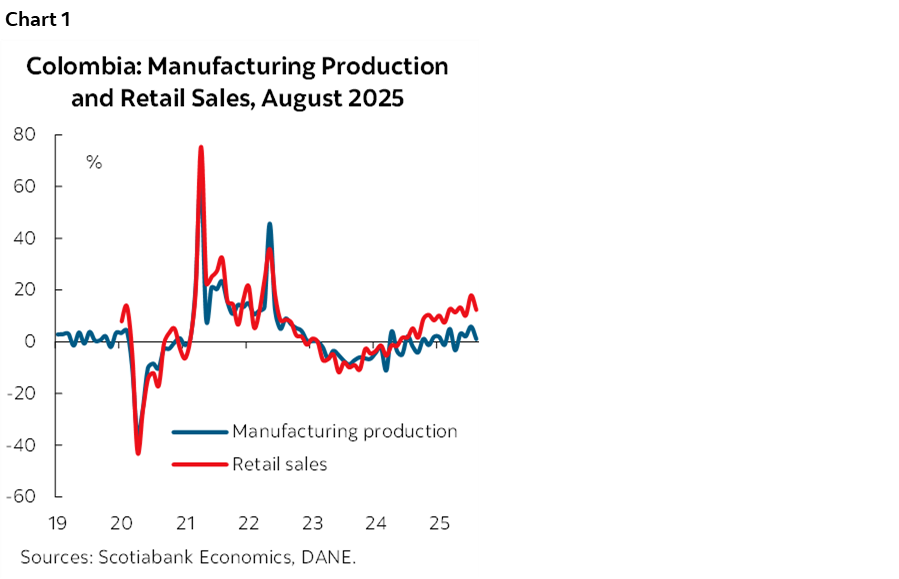 Chart 1: Colombia: Manufacturing Production and Retail Sales, August 2025