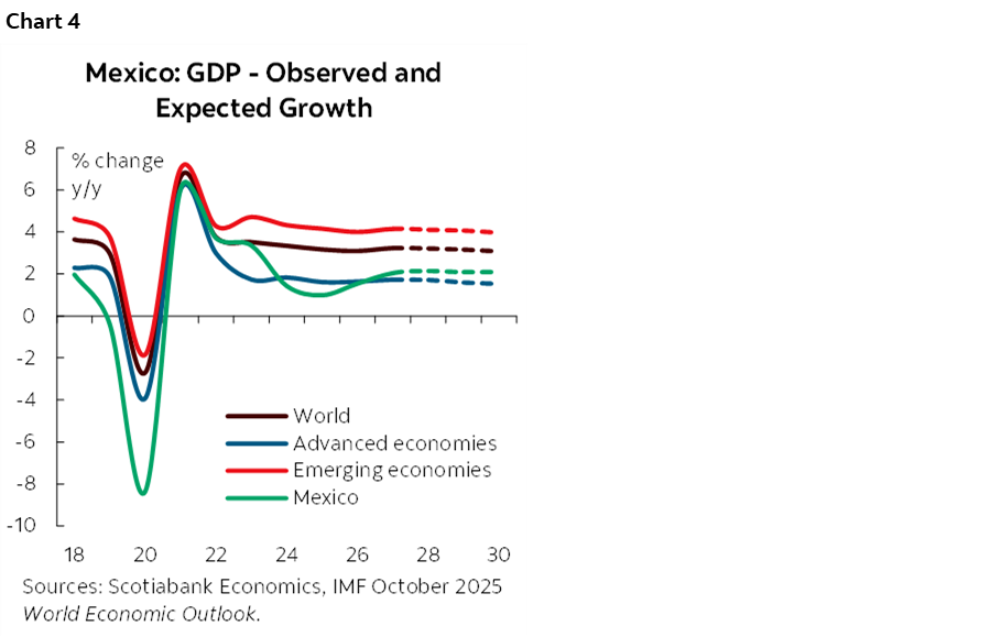 Chart 4: Mexico: GDP - Observed and Expected Growth
