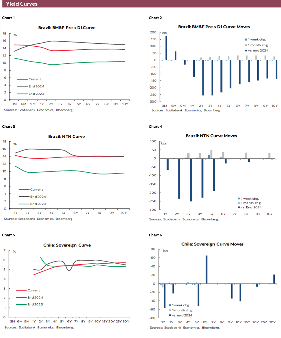 Charts 1-6 Yield Curves