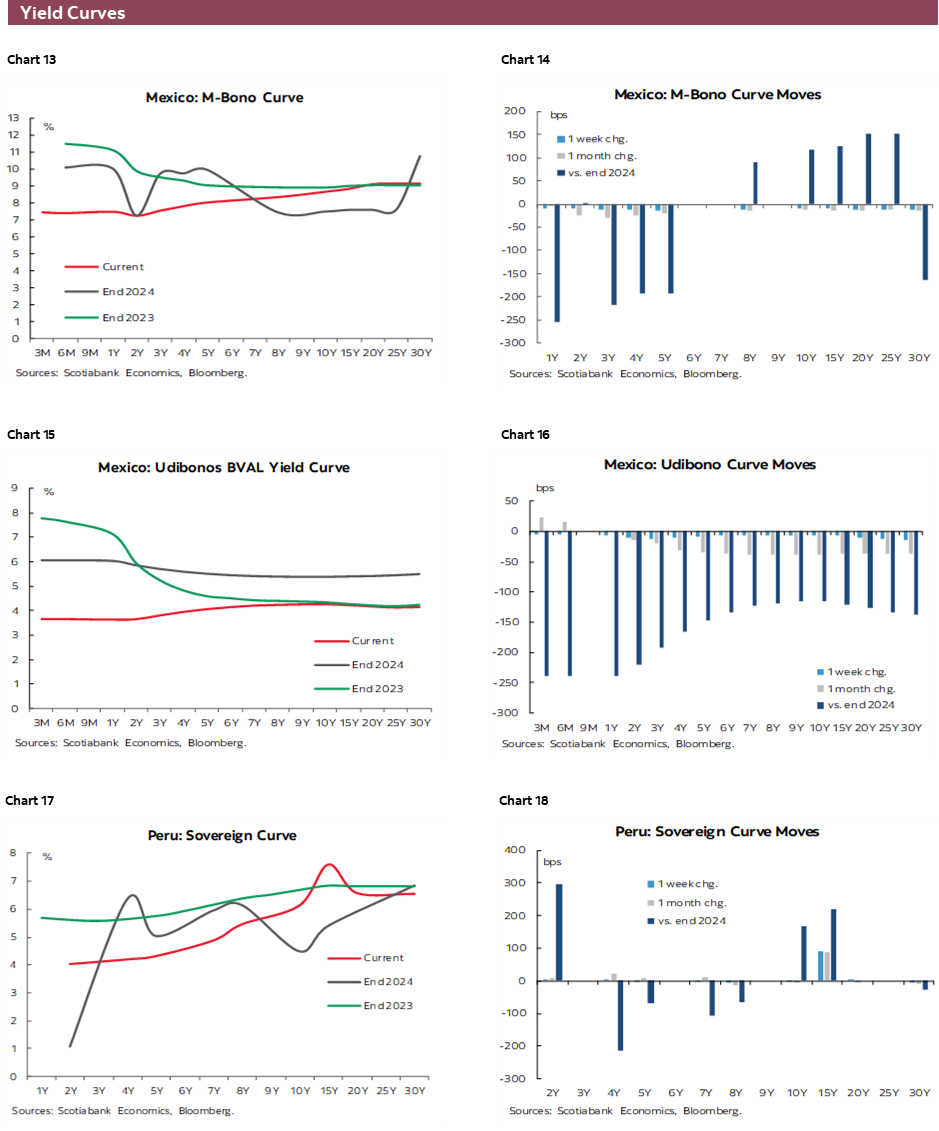 Charts 13-18 Yield Curves