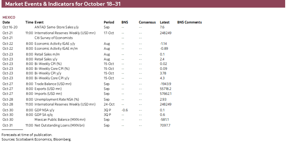 Market Events & Indicators for October 18 - 31