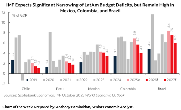 Chart of the Week: IMF Expects Significant Narrowing of LatAm Budget Deficits, but Remain High in Mexico, Colombia, and Brazil