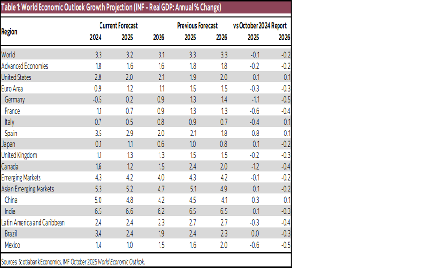 Table 1: World Economic Outlook Growth Projection (IMF - Real GDP: Annual % Change)