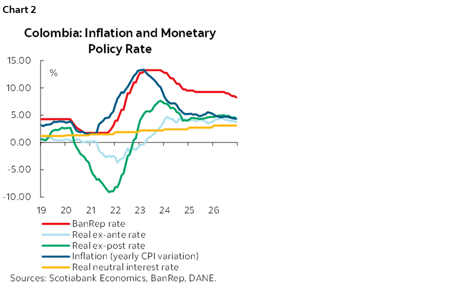 Chart 2: Colombia: Inflation and Monetary Policy Rate