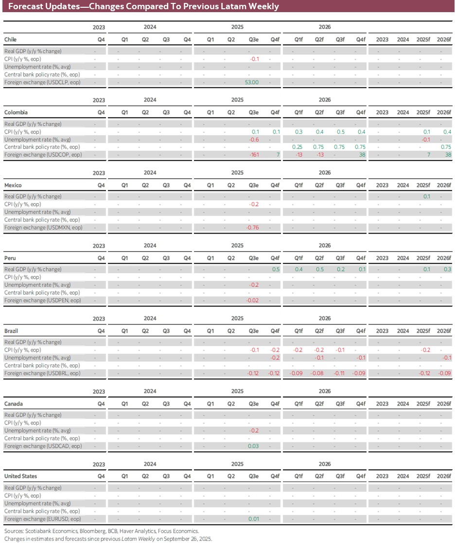 Forecast Updates-Changes Compared To Previous Latam Weekly